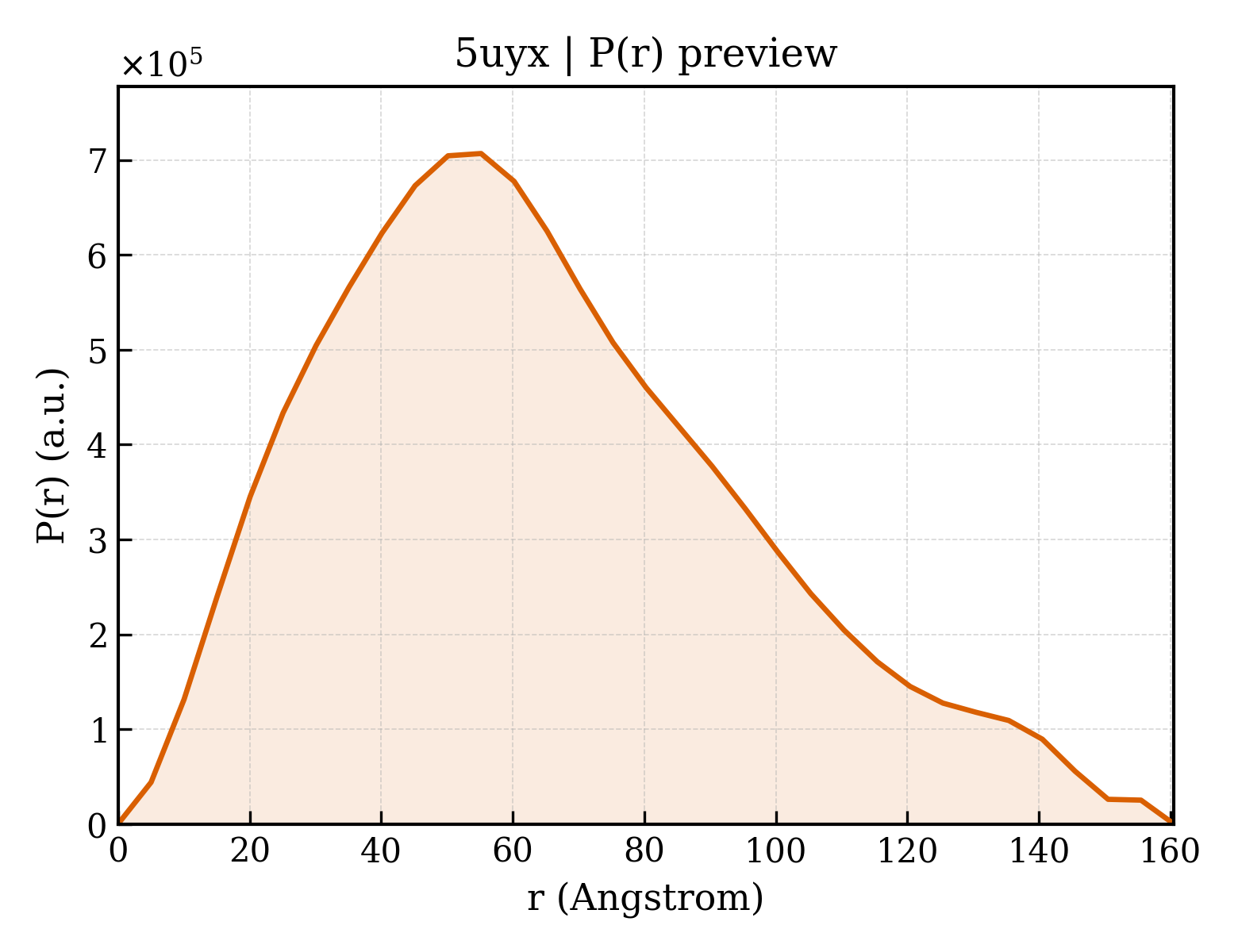 P(r) distribution for 5uyx