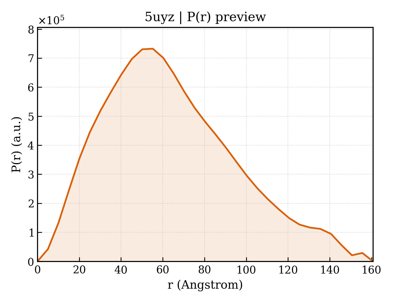 P(r) distribution for 5uyz