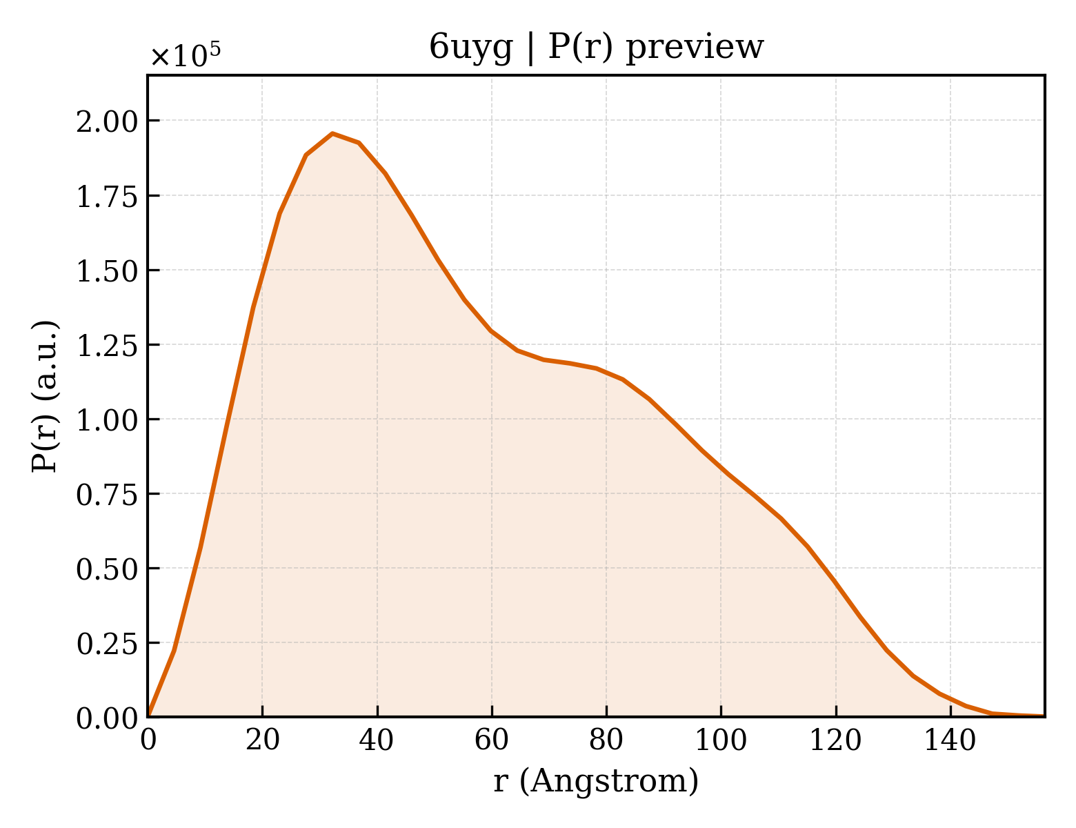 P(r) distribution for 6uyg