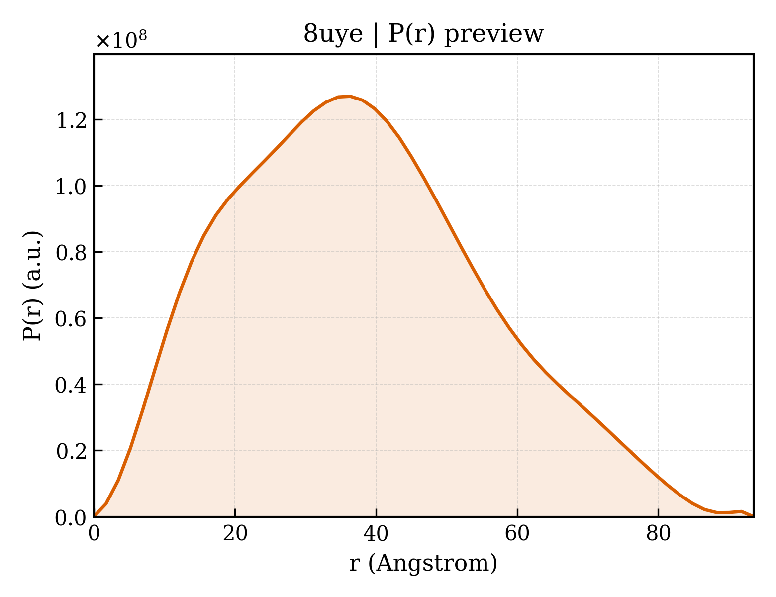 P(r) distribution for 8uye