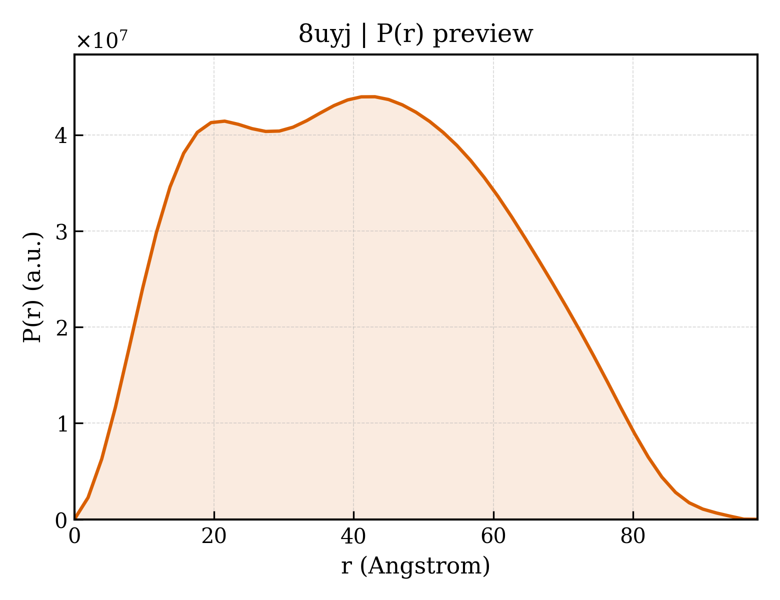 P(r) distribution for 8uyj
