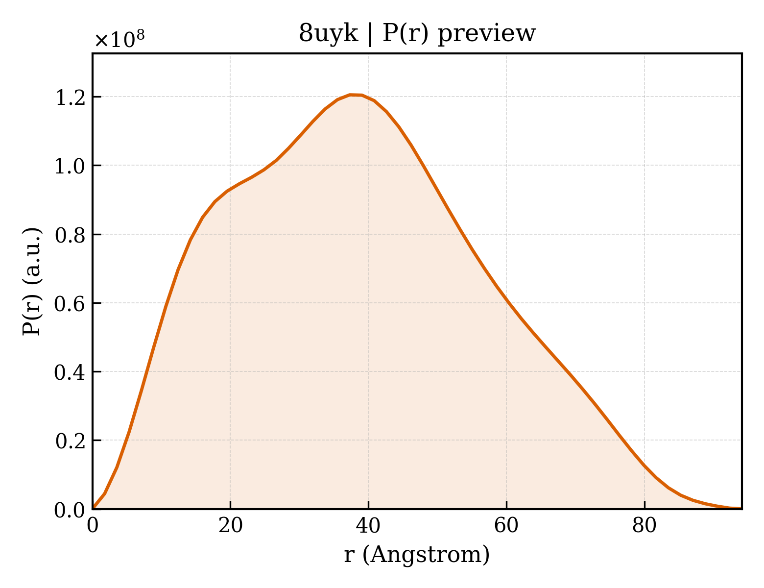P(r) distribution for 8uyk