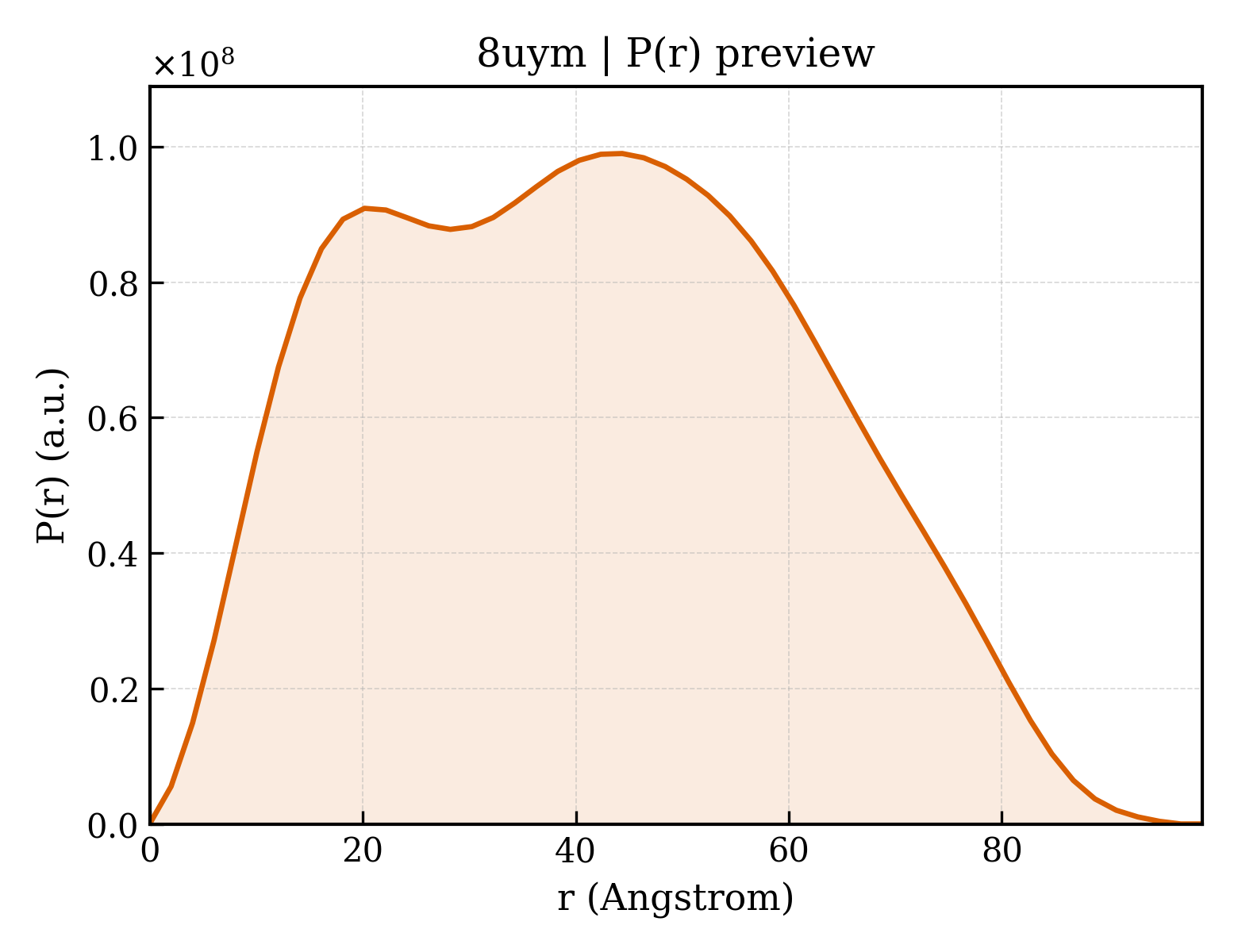 P(r) distribution for 8uym