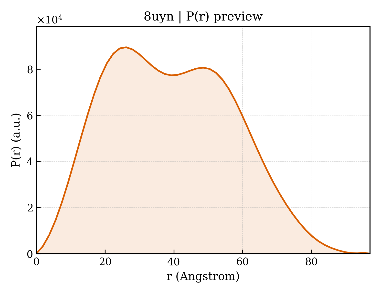 P(r) distribution for 8uyn