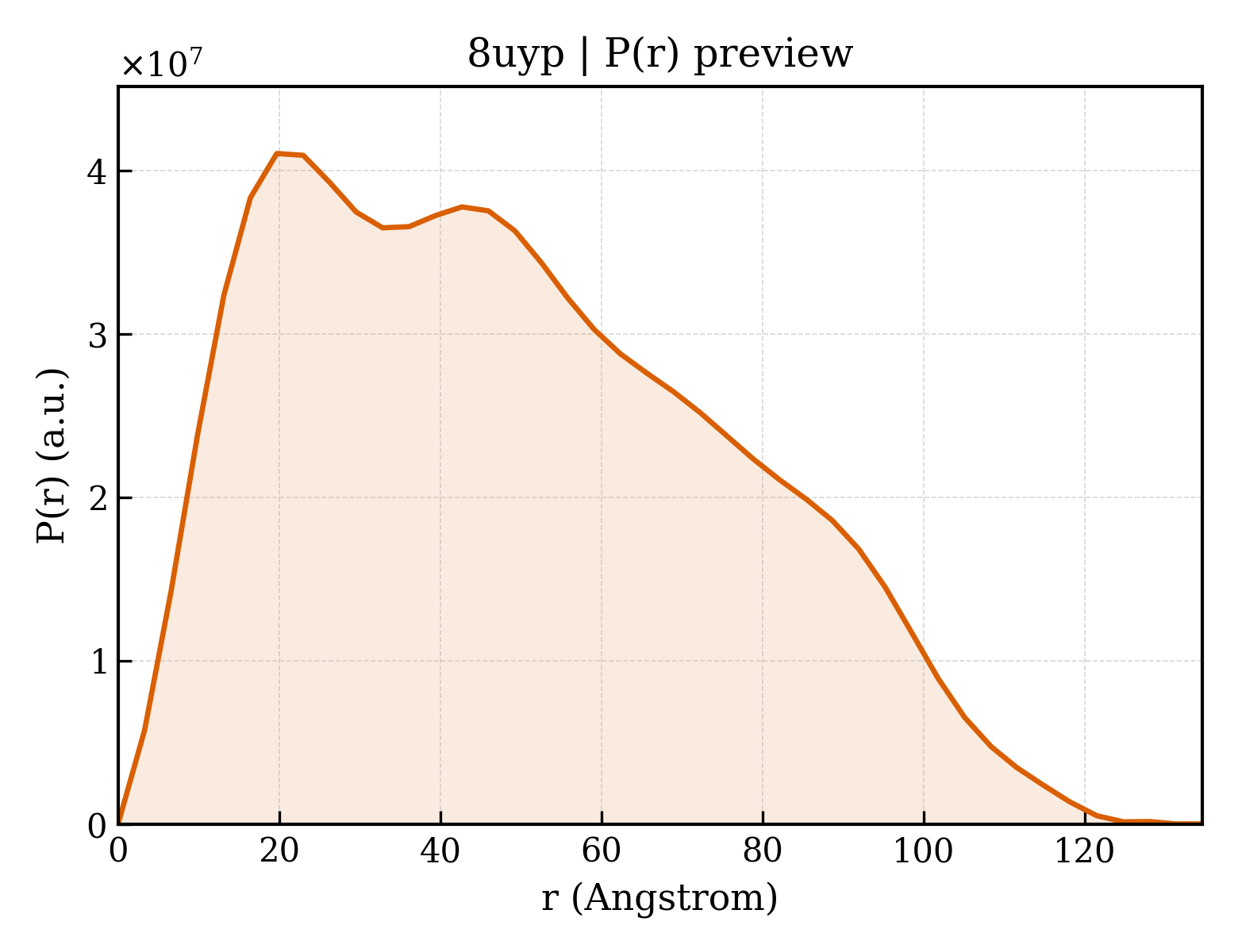 P(r) distribution for 8uyp