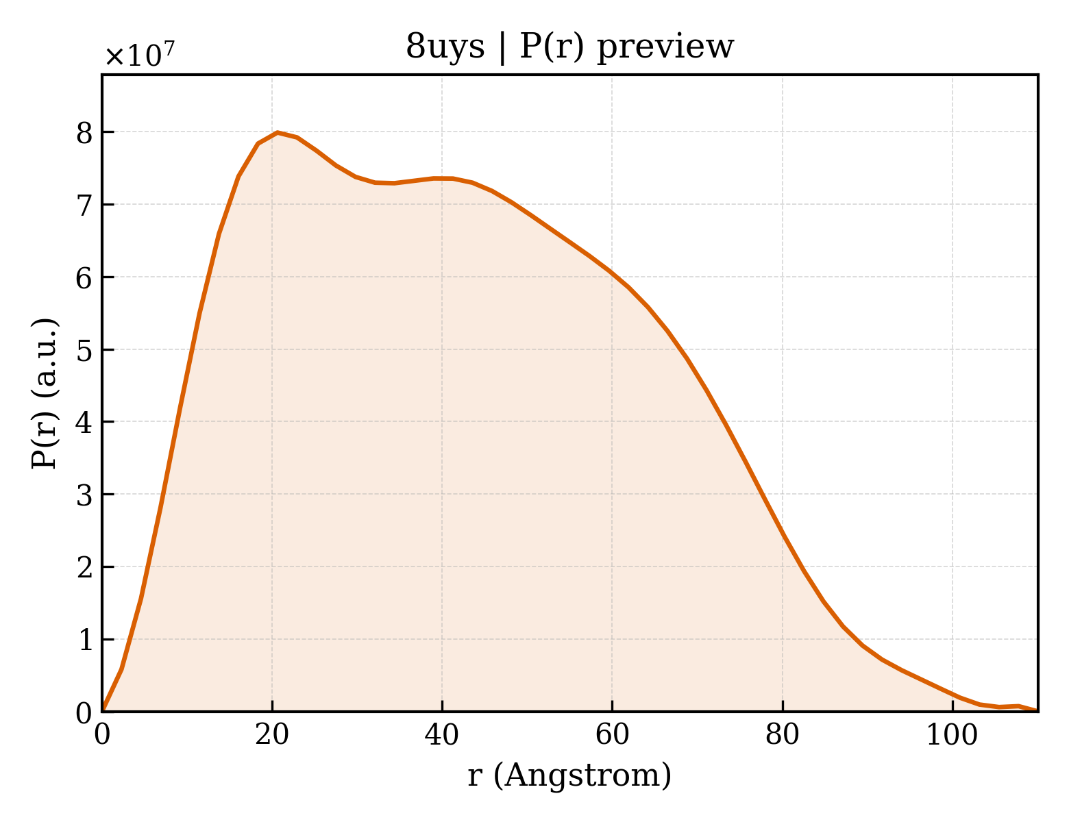 P(r) distribution for 8uys