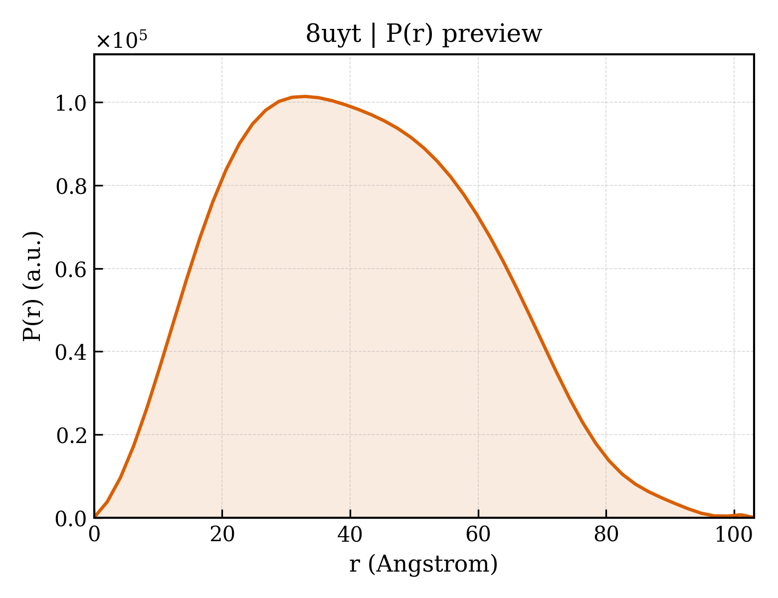 P(r) distribution for 8uyt