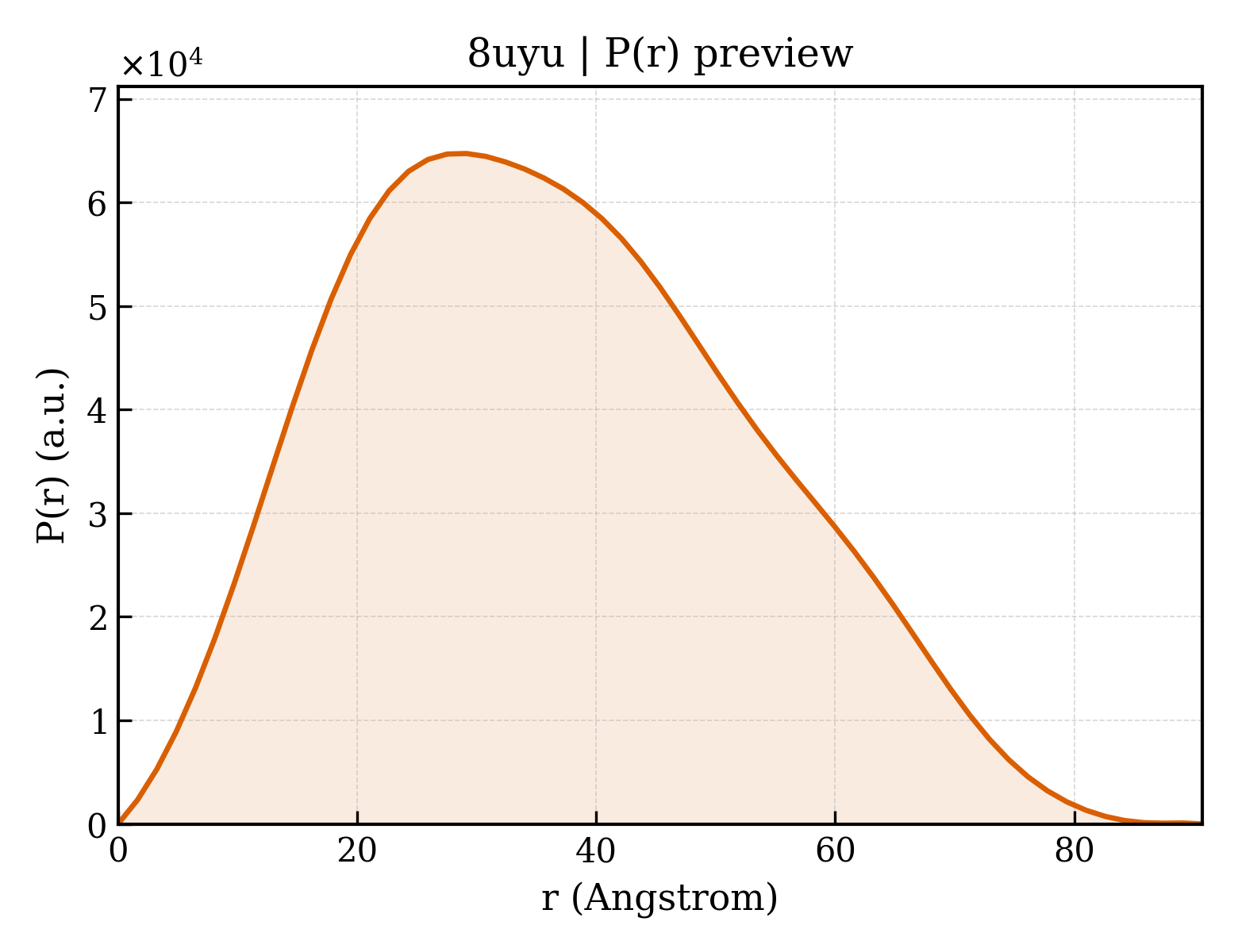 P(r) distribution for 8uyu