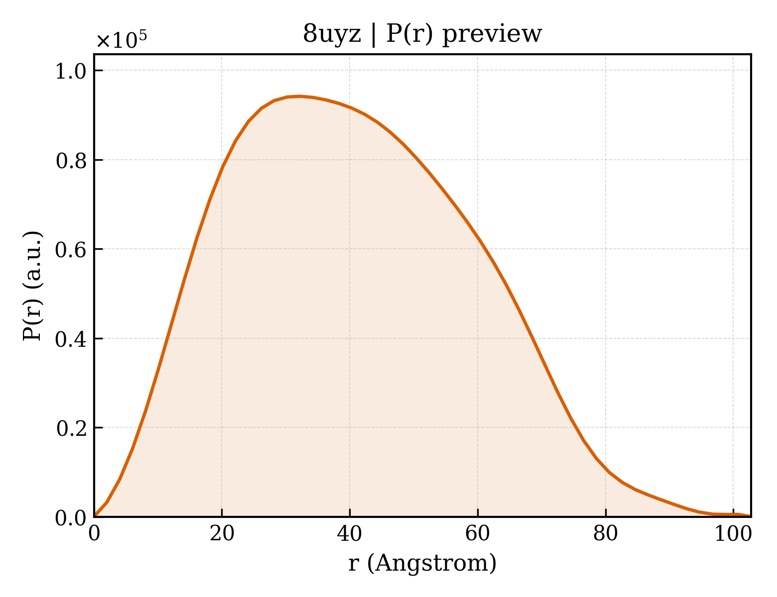 P(r) distribution for 8uyz