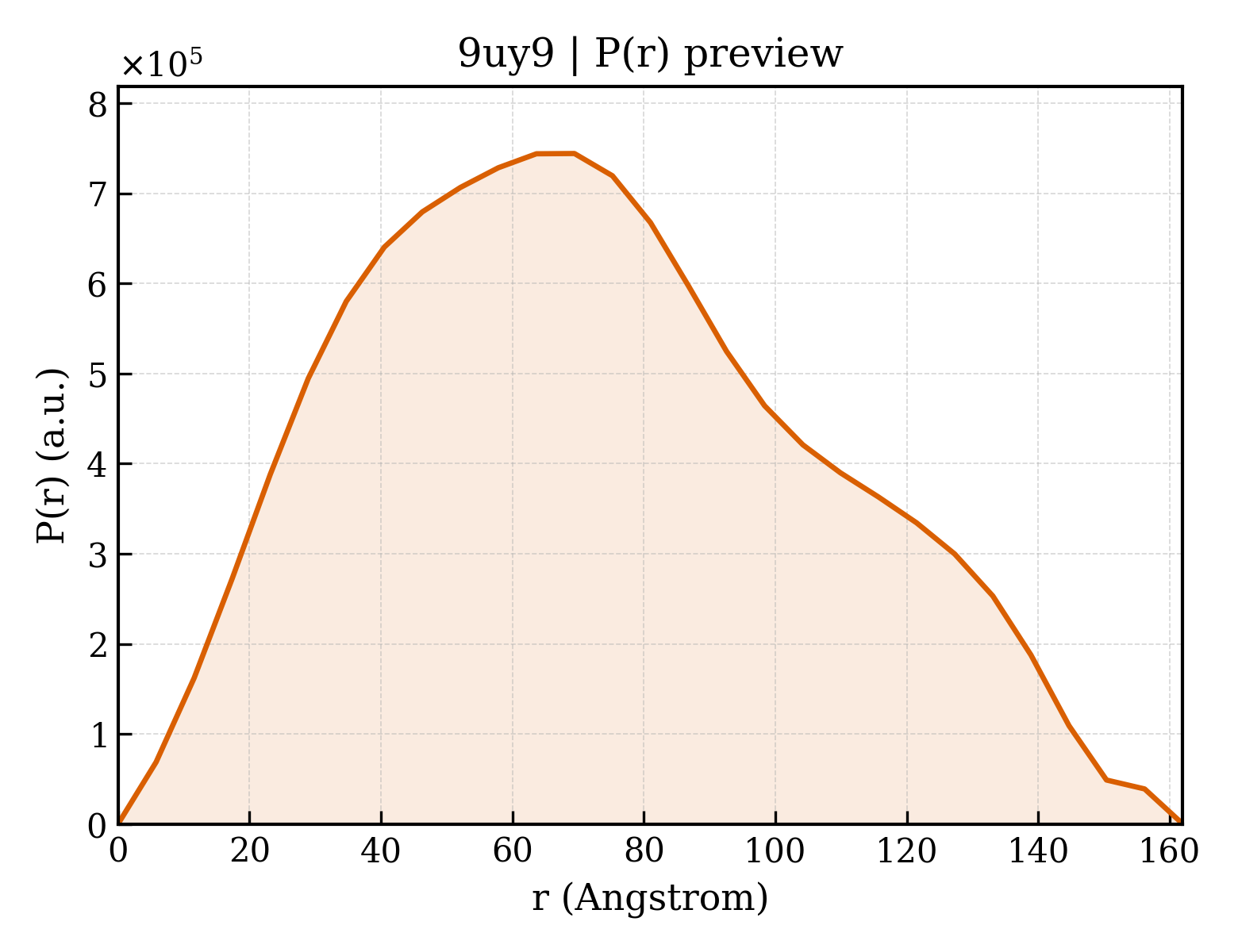 P(r) distribution for 9uy9