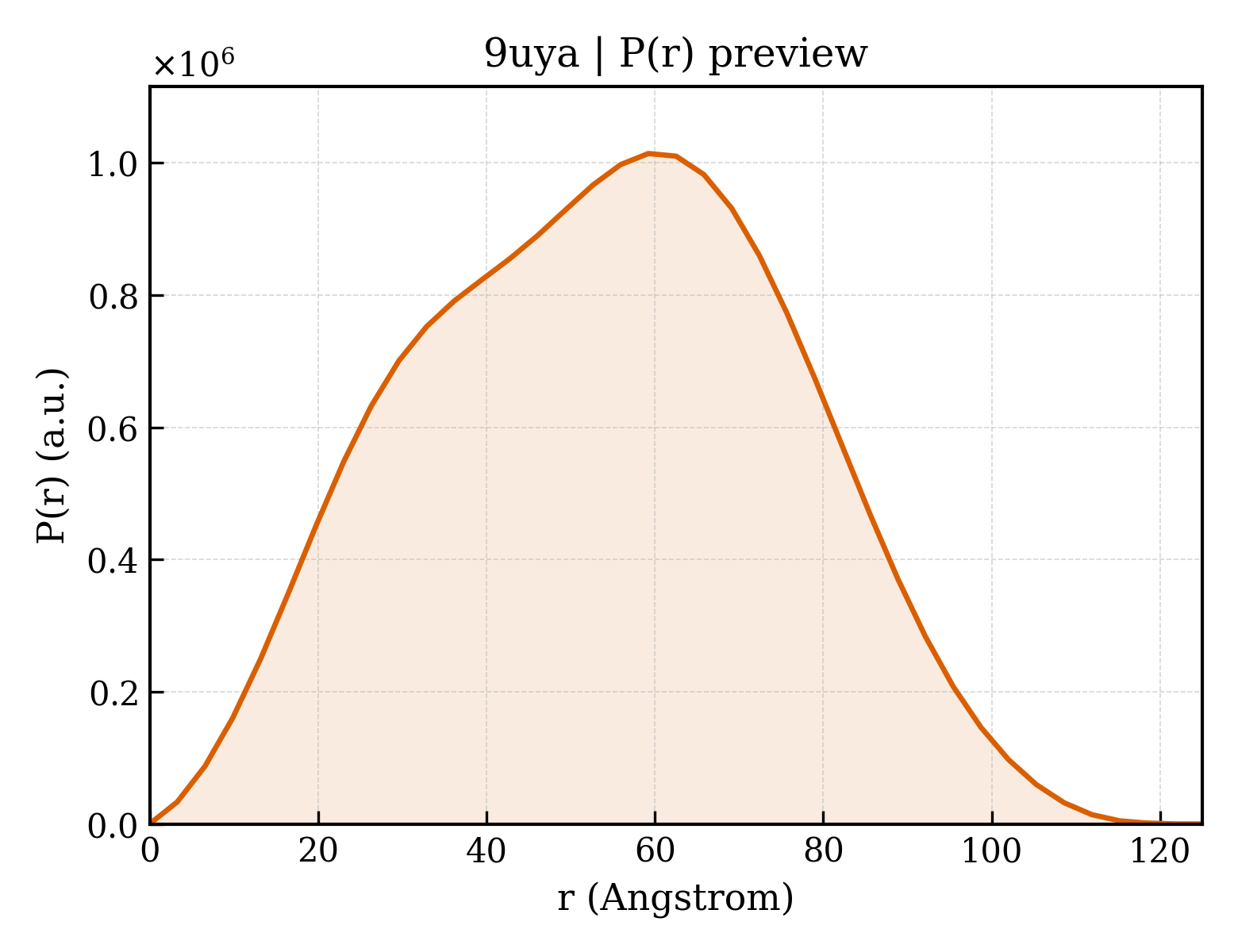 P(r) distribution for 9uya
