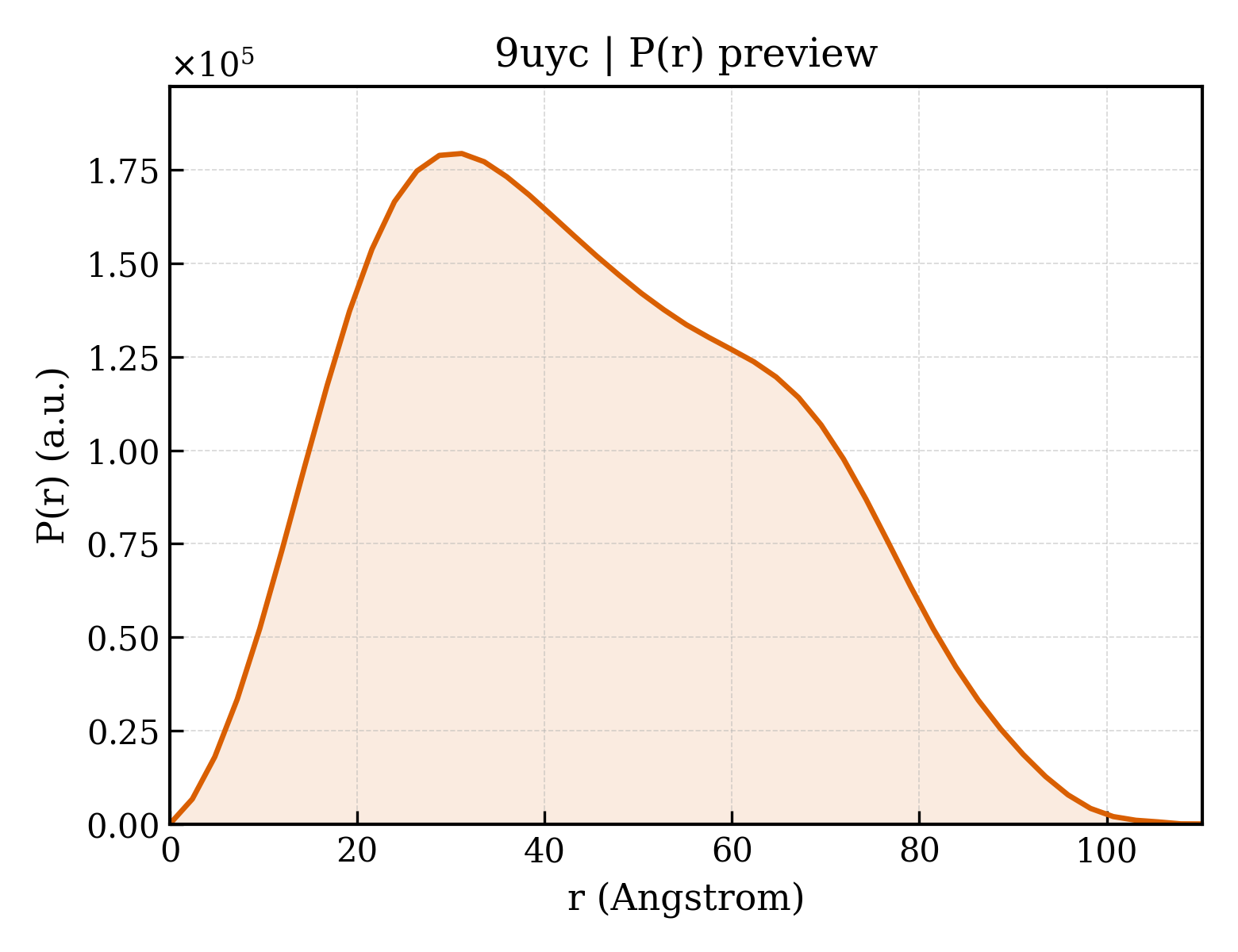 P(r) distribution for 9uyc
