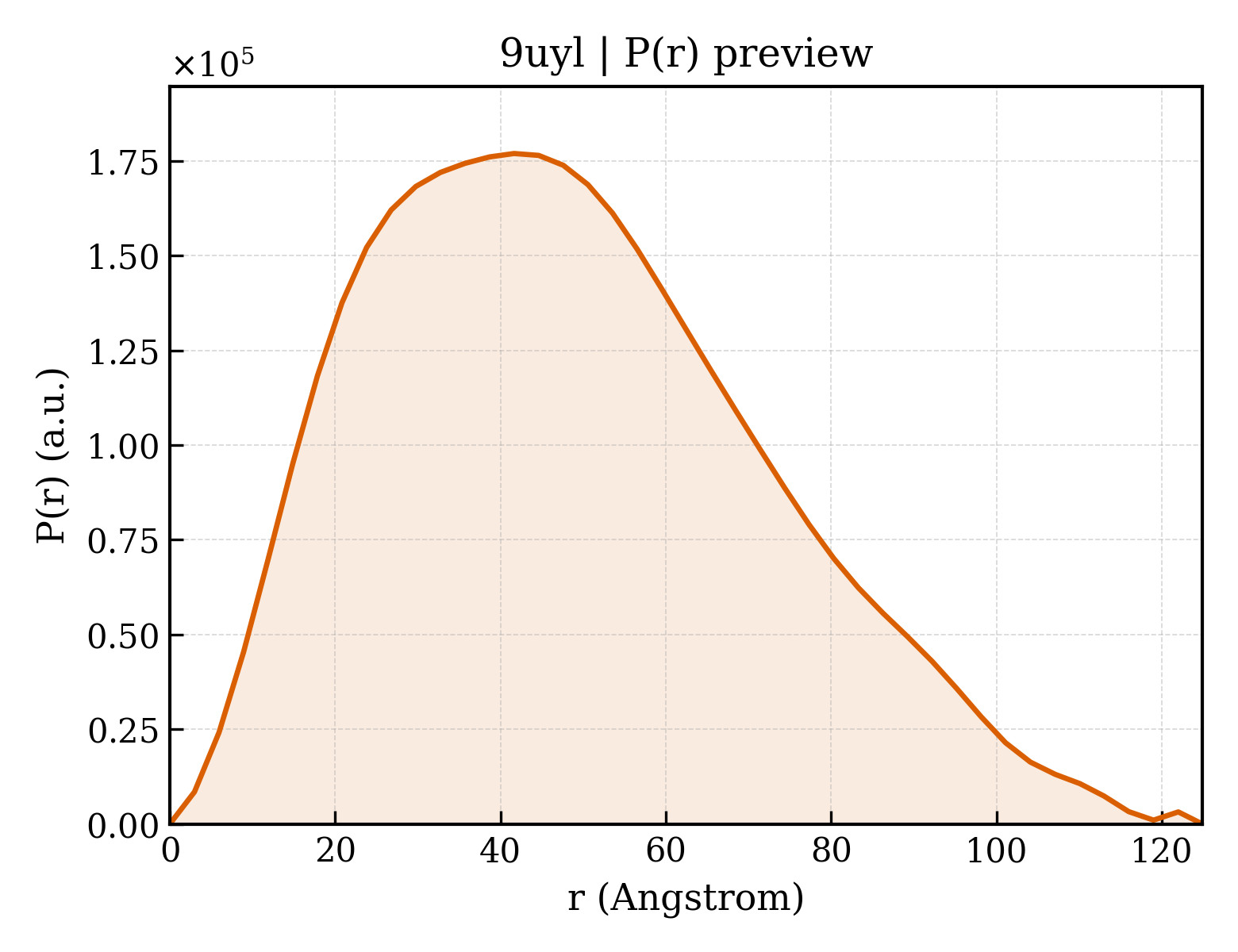 P(r) distribution for 9uyl