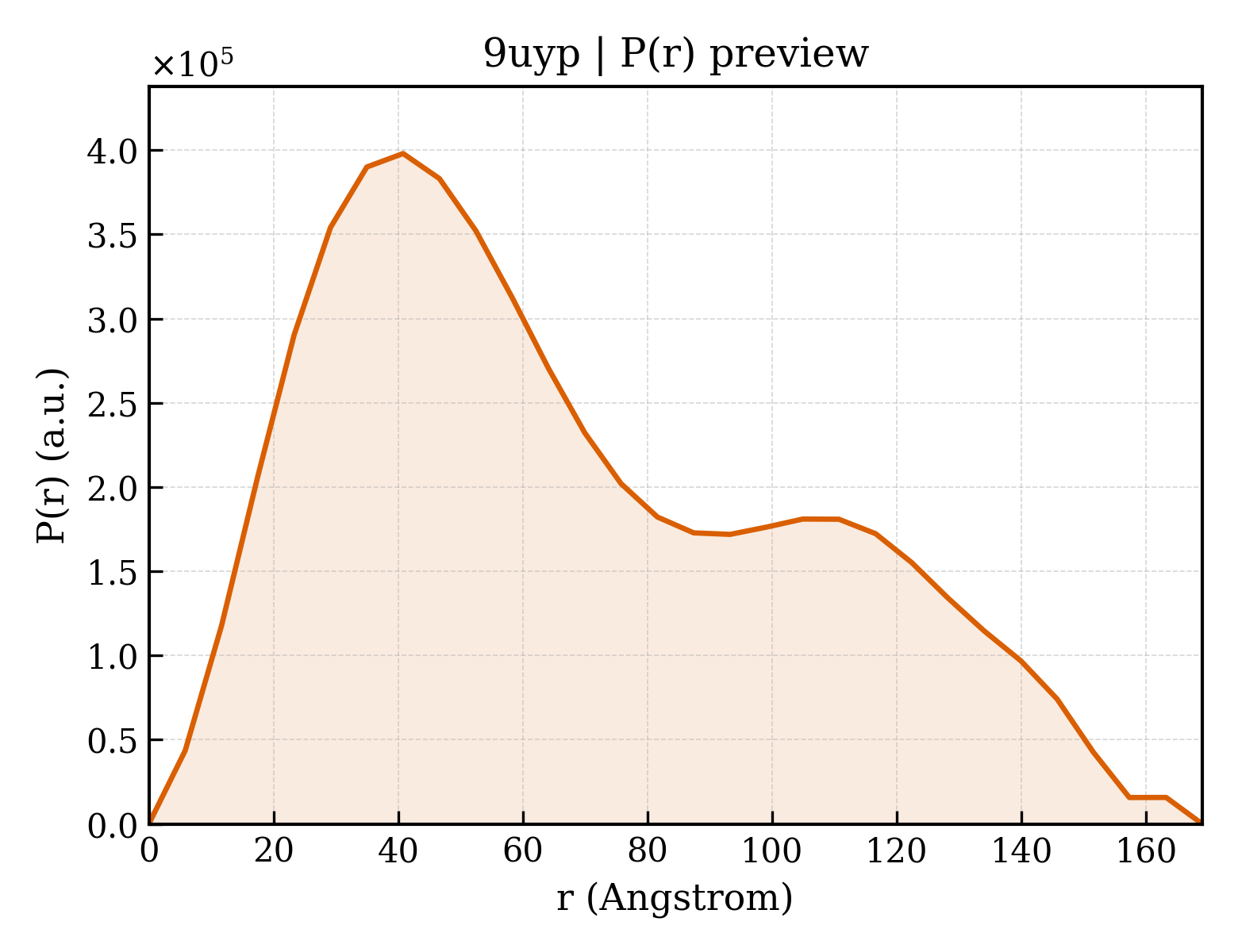 P(r) distribution for 9uyp
