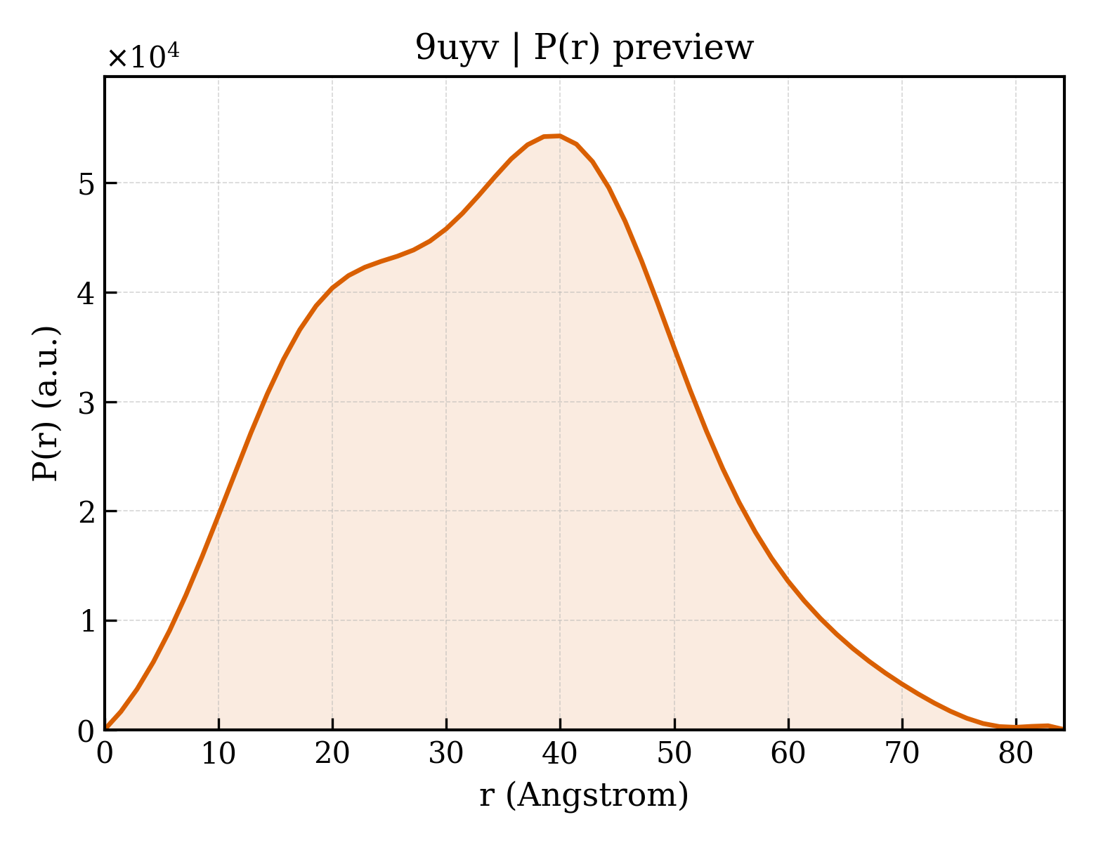 P(r) distribution for 9uyv