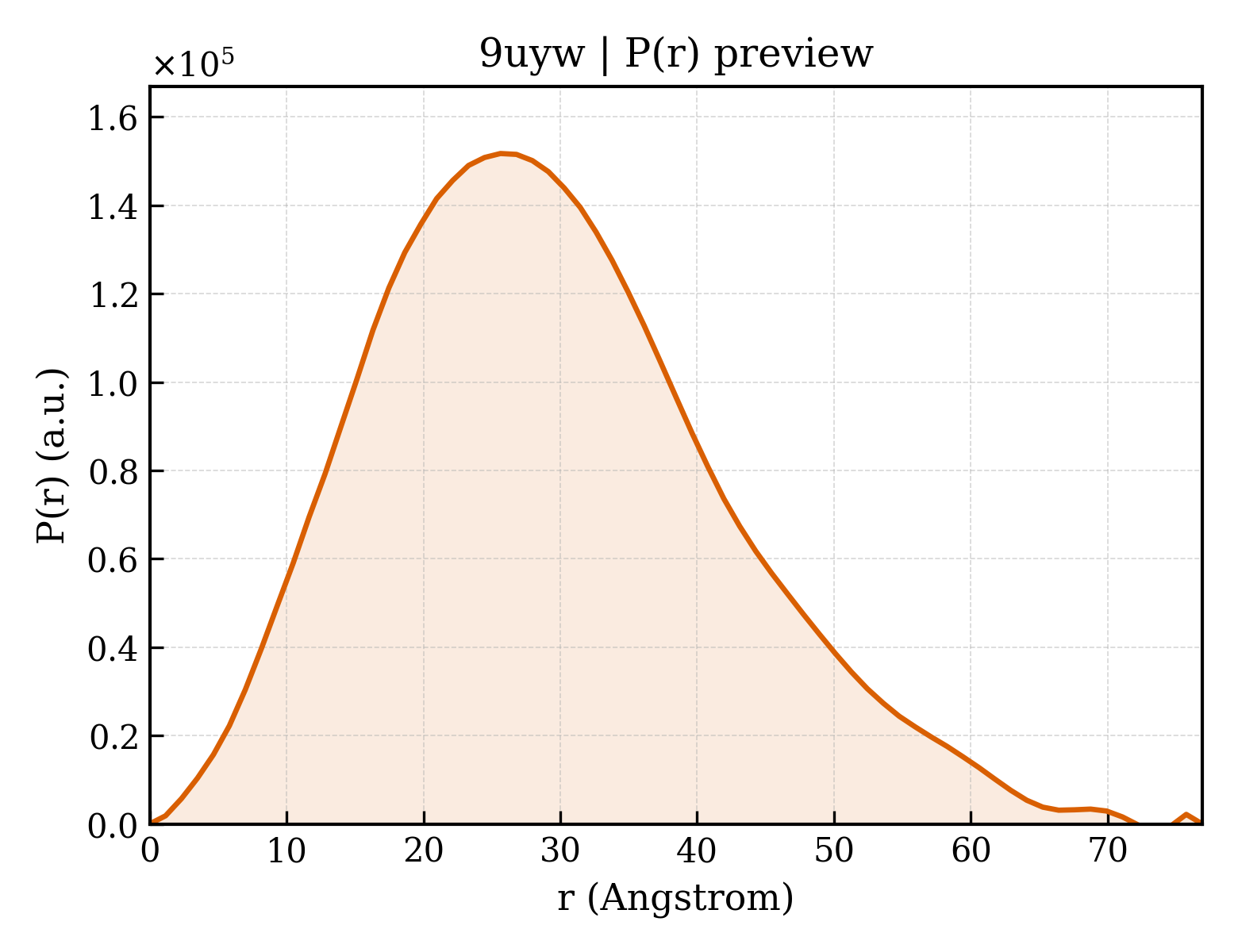 P(r) distribution for 9uyw