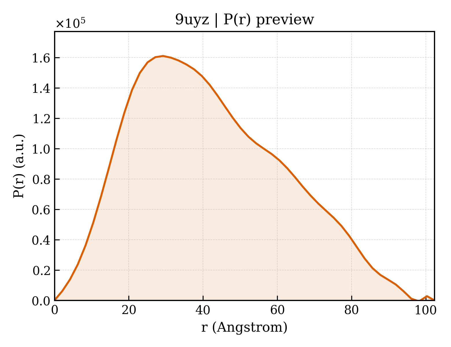 P(r) distribution for 9uyz