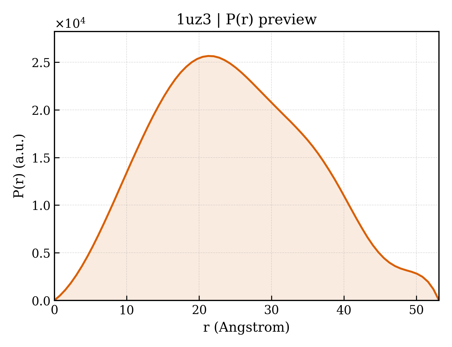 P(r) distribution for 1uz3