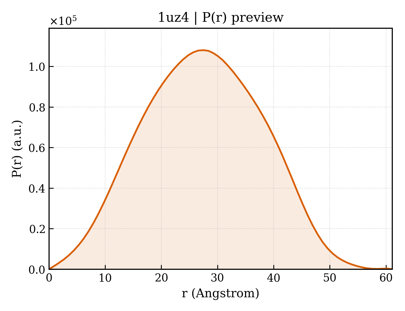 P(r) distribution for 1uz4