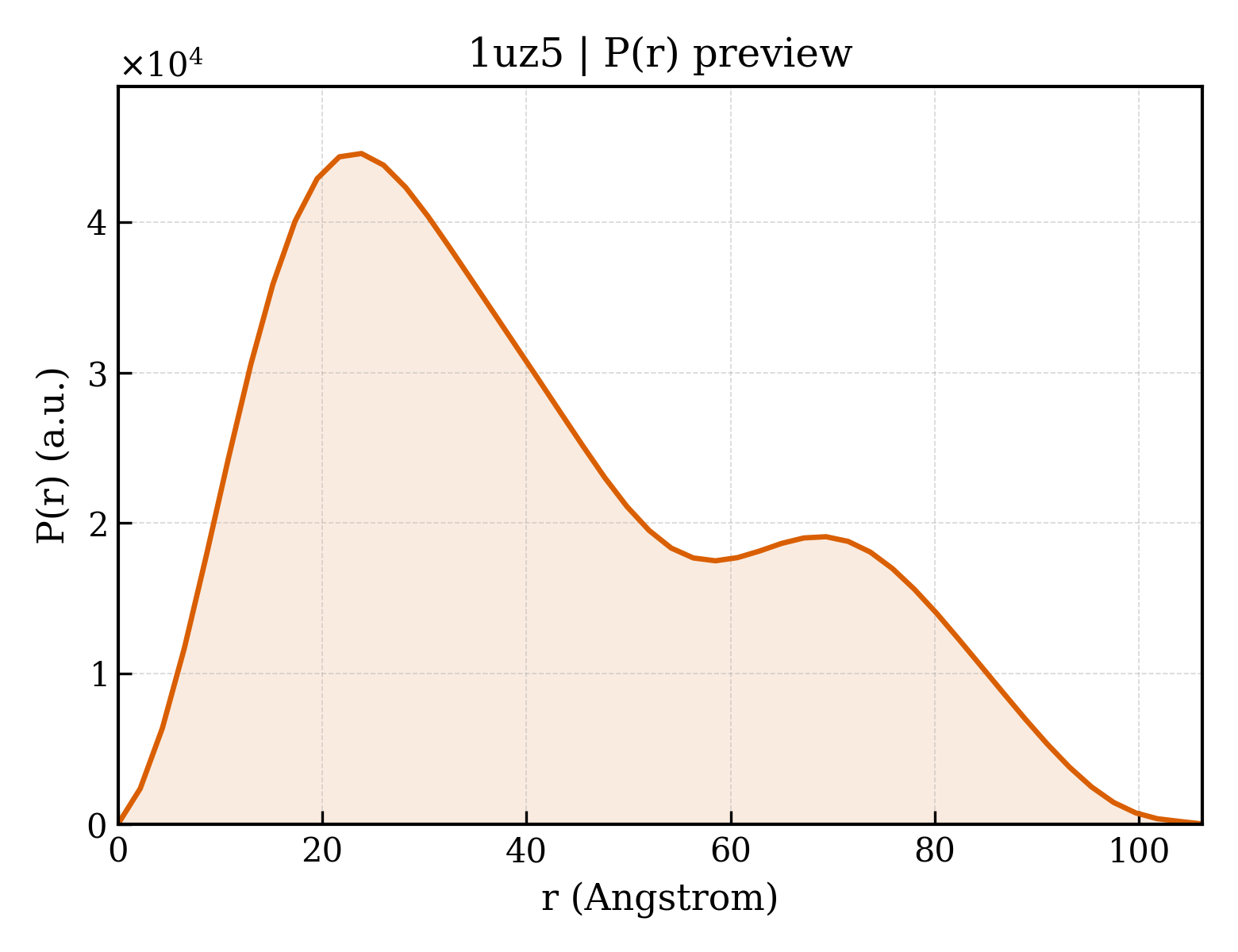 P(r) distribution for 1uz5