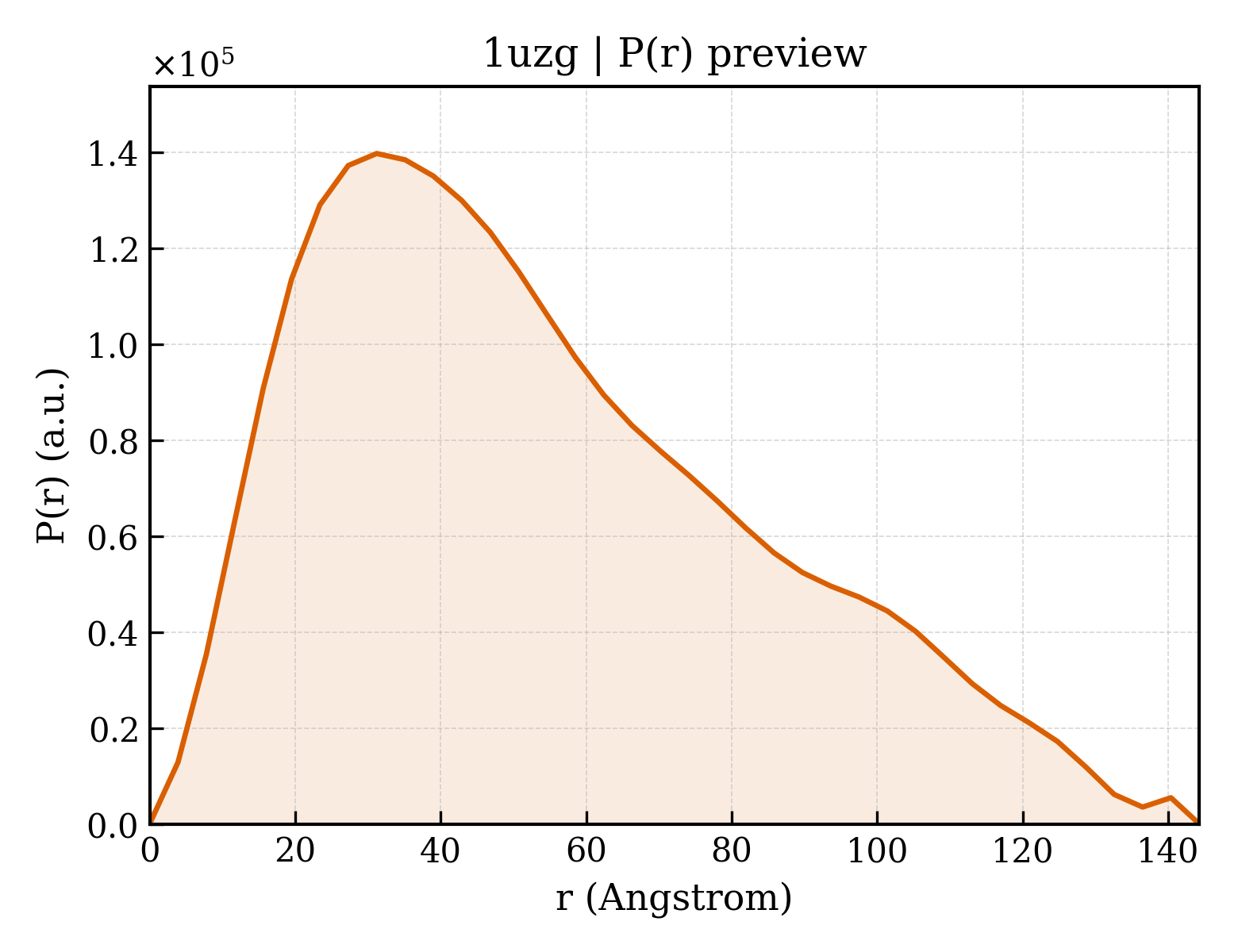 P(r) distribution for 1uzg