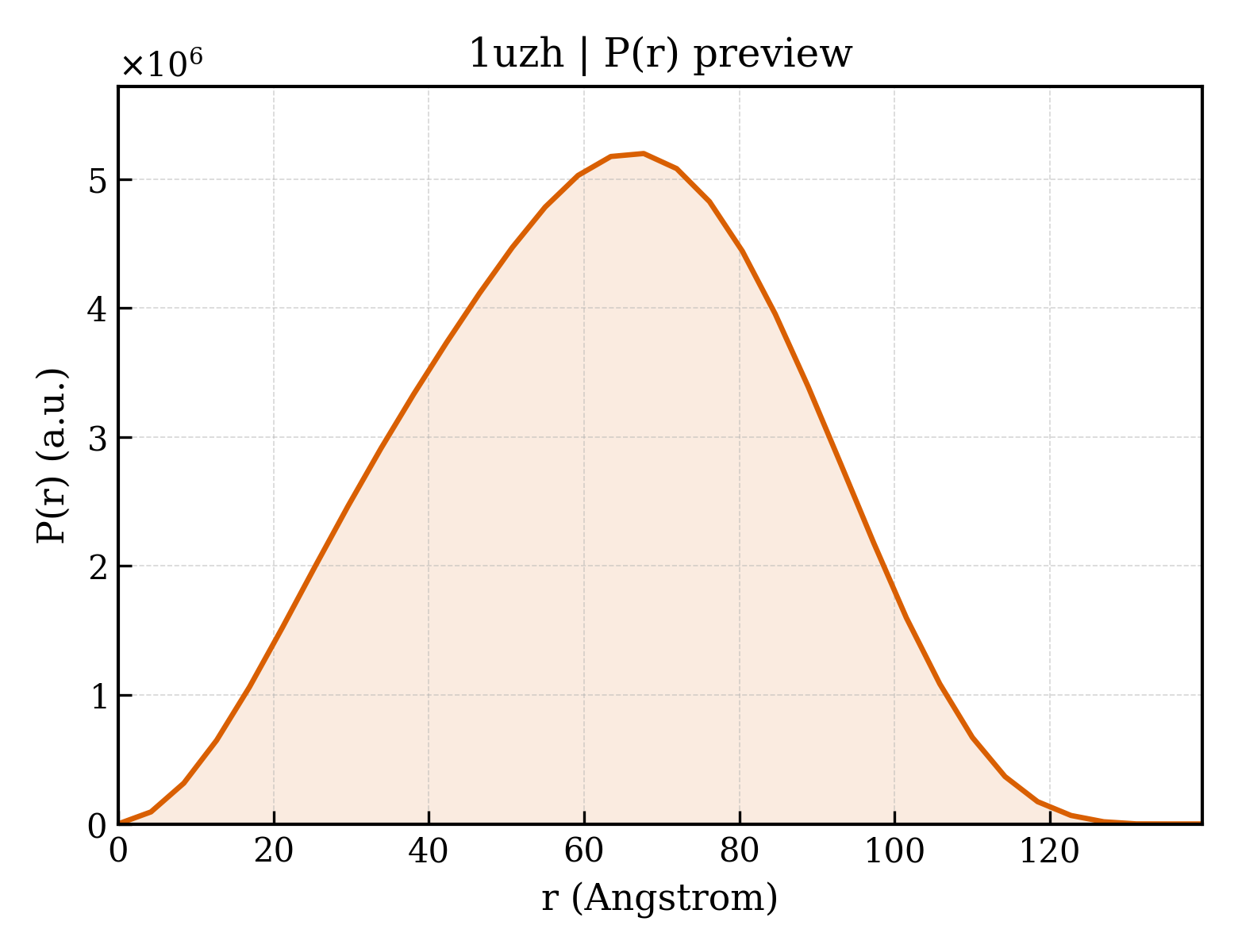P(r) distribution for 1uzh