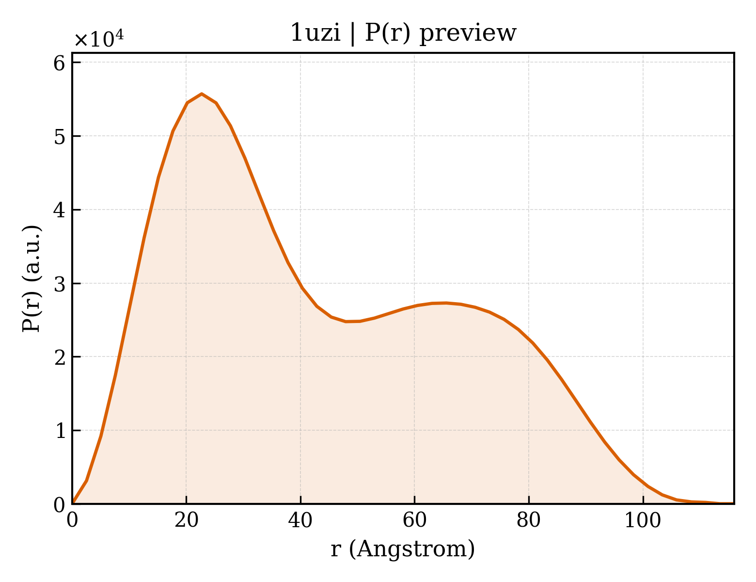 P(r) distribution for 1uzi