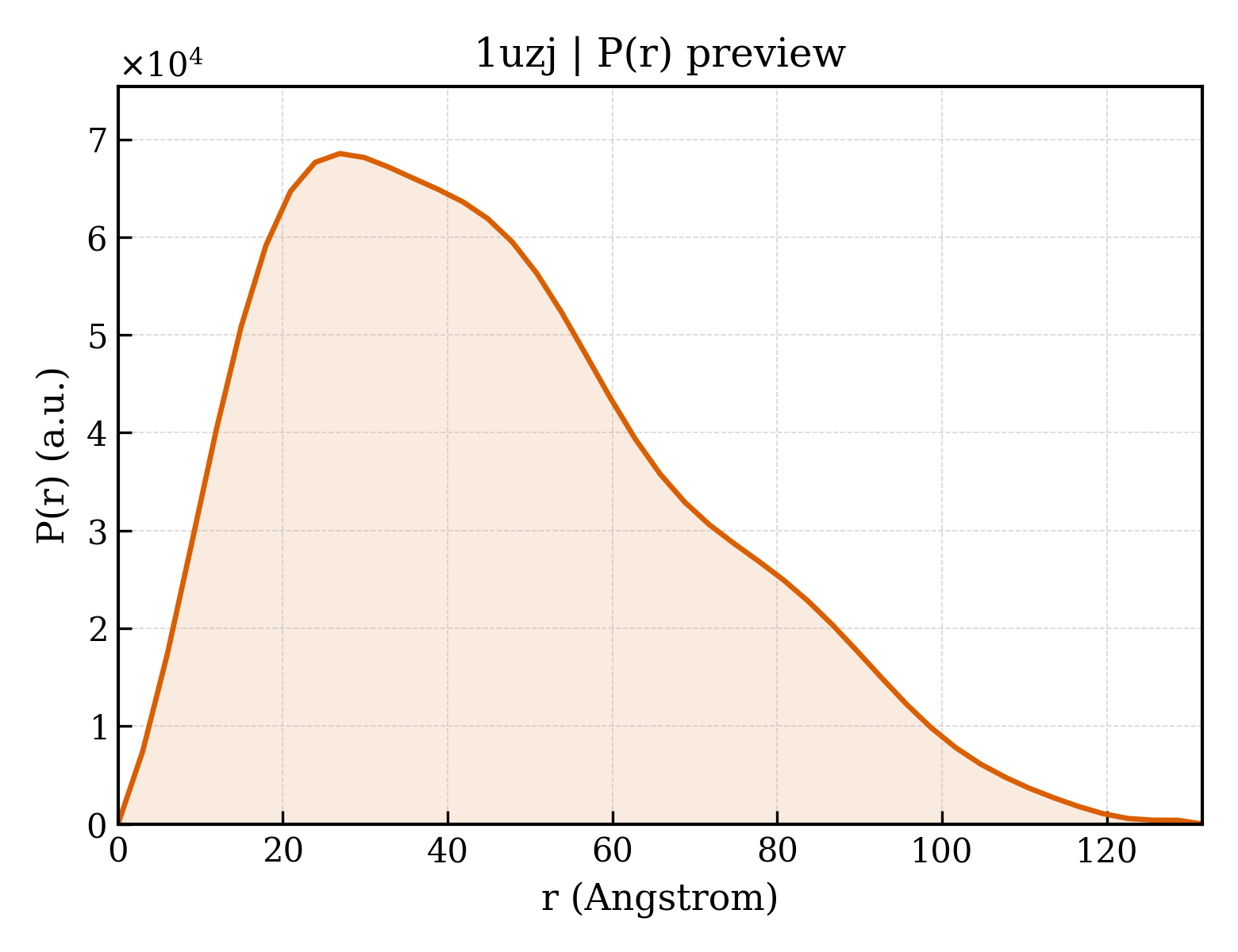 P(r) distribution for 1uzj