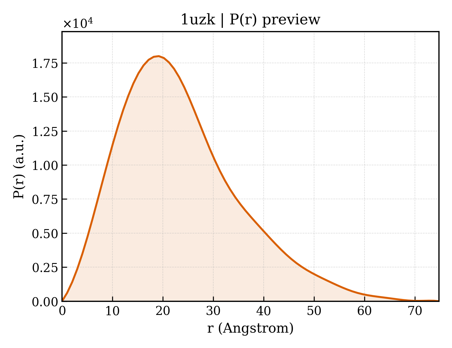 P(r) distribution for 1uzk