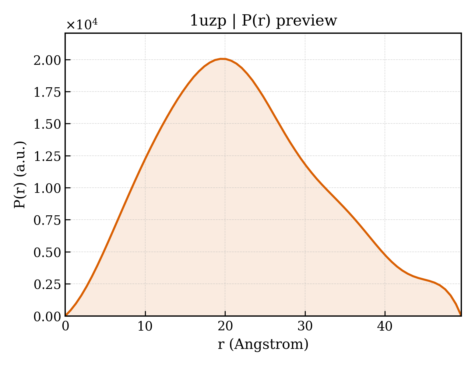 P(r) distribution for 1uzp