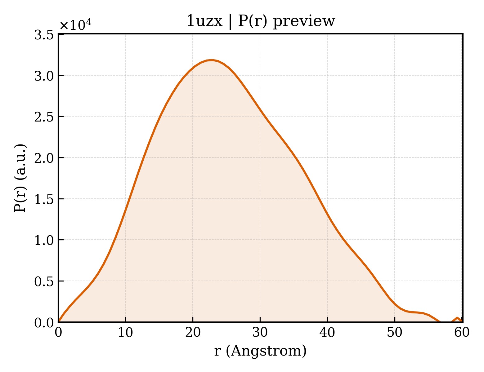 P(r) distribution for 1uzx