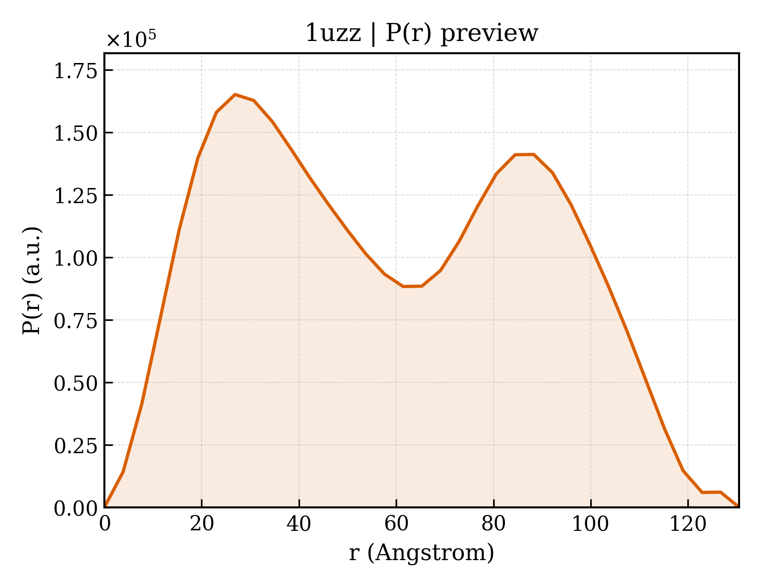 P(r) distribution for 1uzz