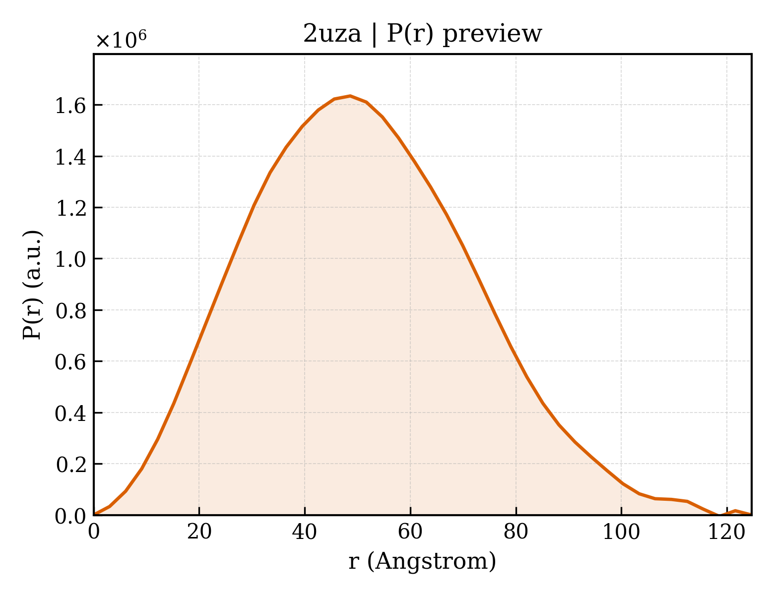 P(r) distribution for 2uza