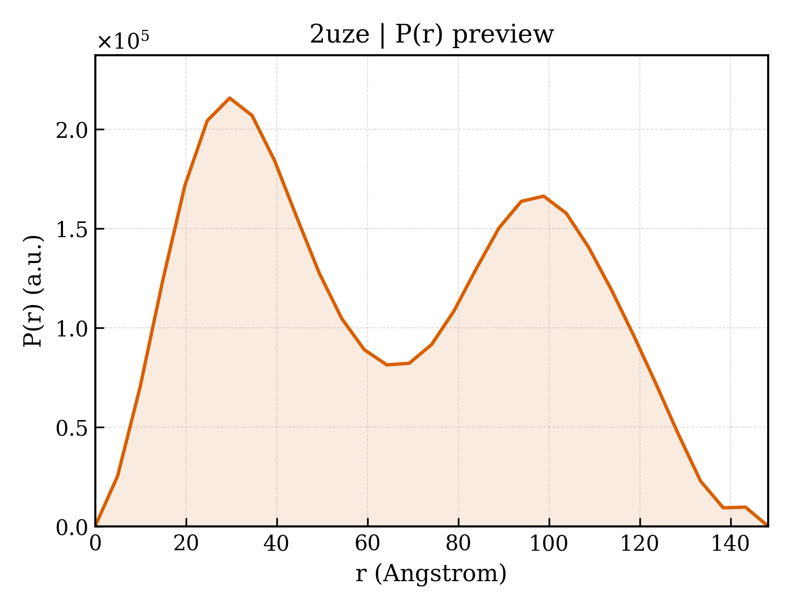 P(r) distribution for 2uze