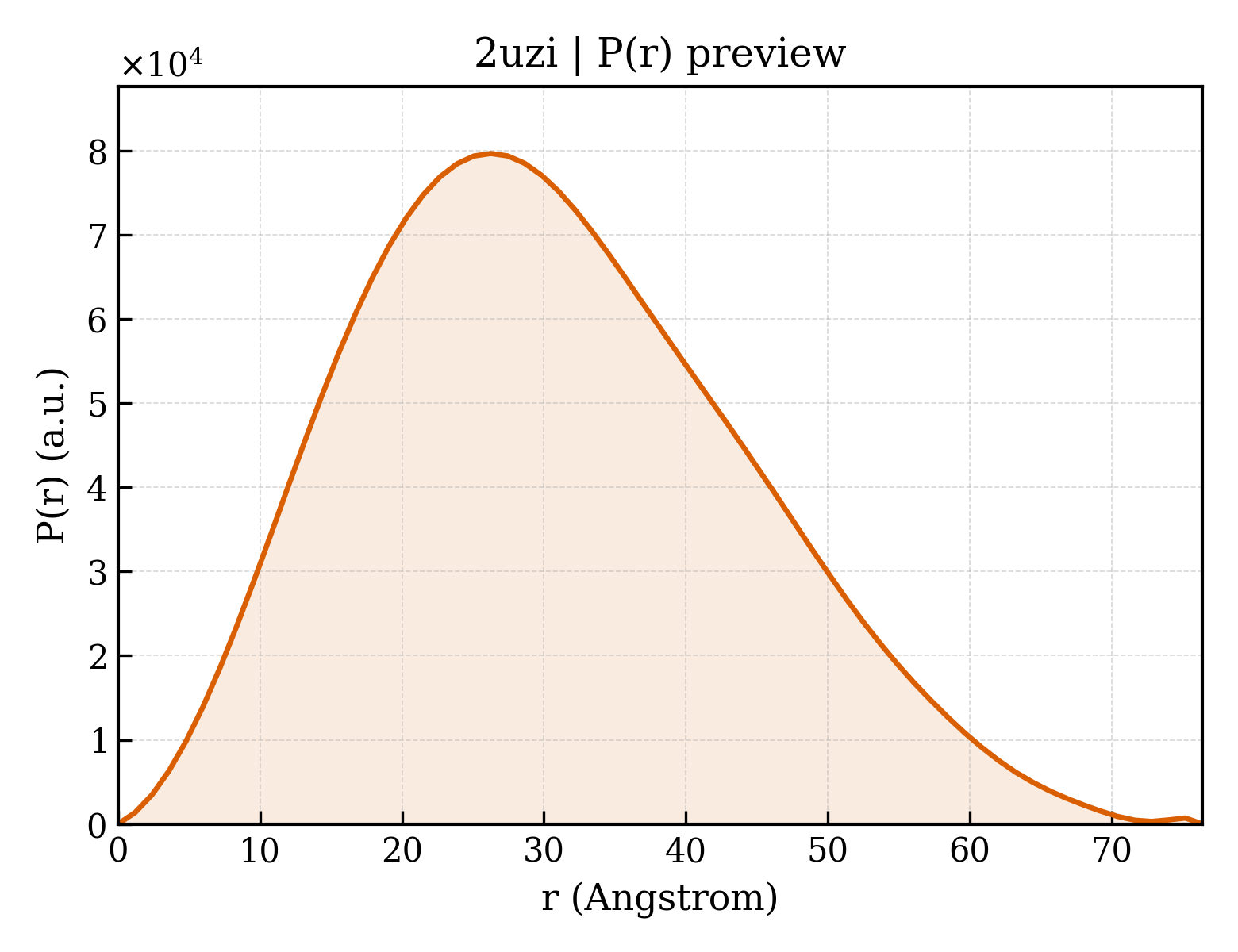 P(r) distribution for 2uzi