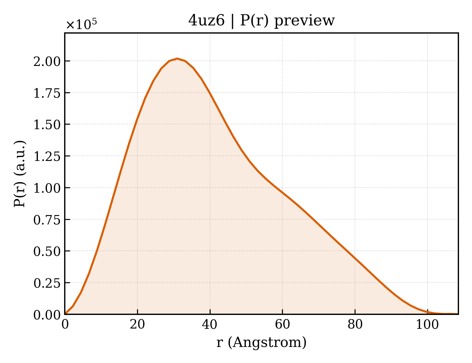 P(r) distribution for 4uz6