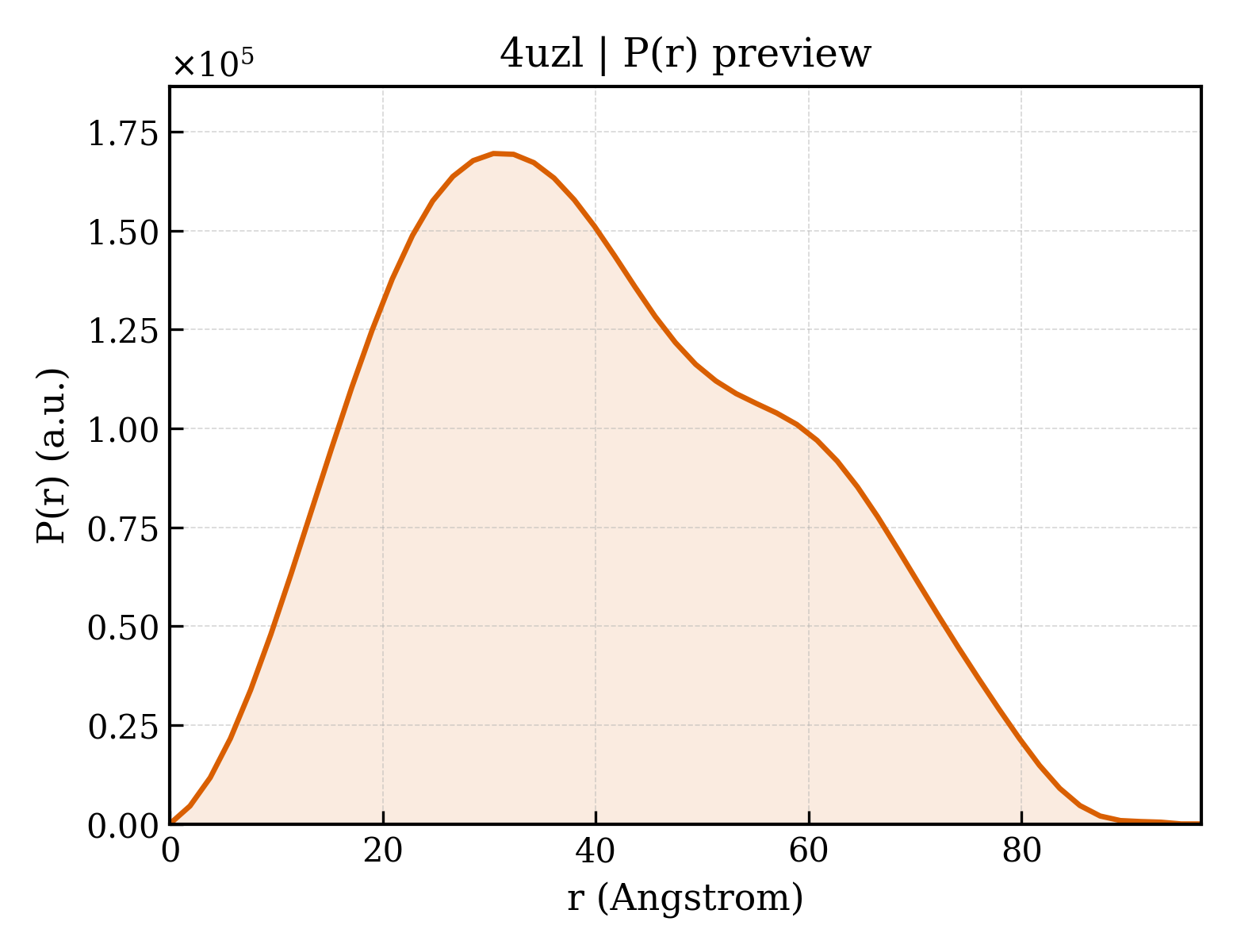 P(r) distribution for 4uzl