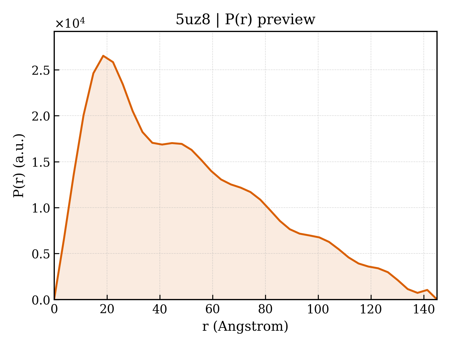 P(r) distribution for 5uz8