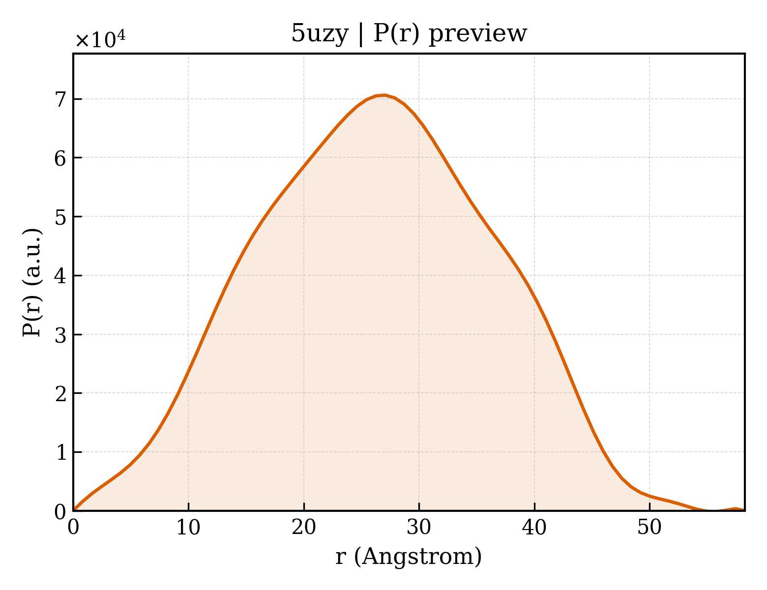P(r) distribution for 5uzy