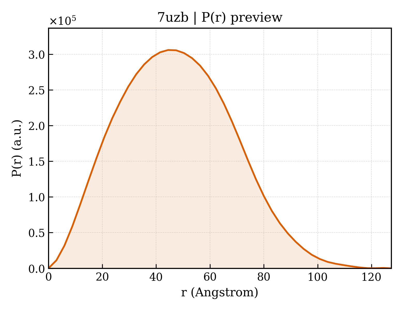 P(r) distribution for 7uzb