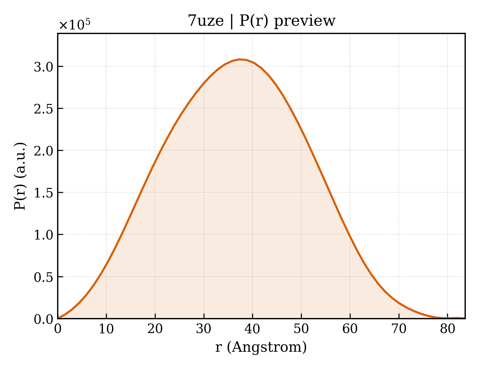 P(r) distribution for 7uze