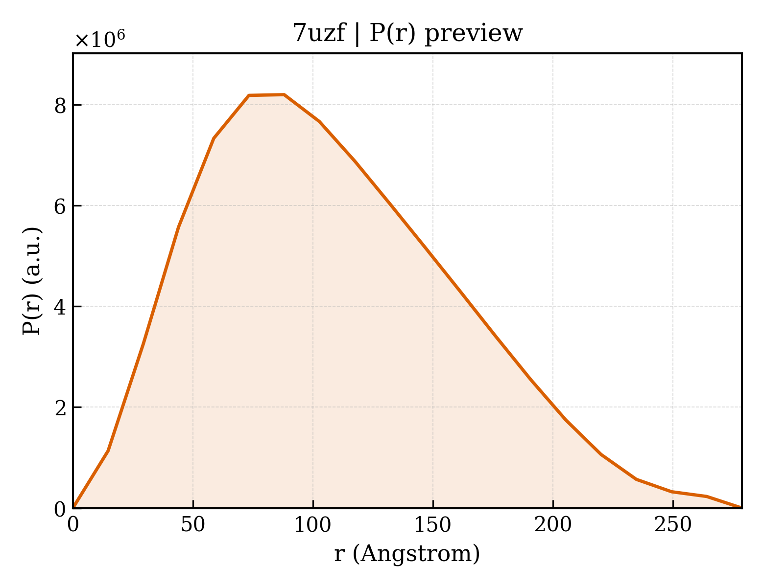 P(r) distribution for 7uzf