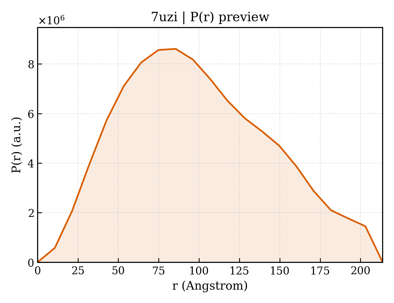 P(r) distribution for 7uzi