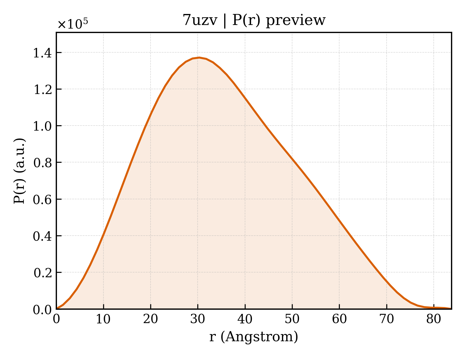 P(r) distribution for 7uzv