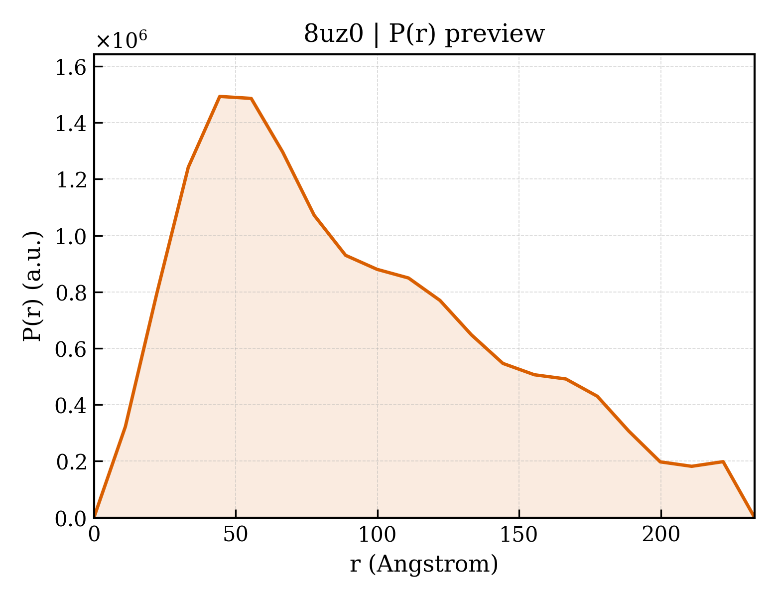 P(r) distribution for 8uz0