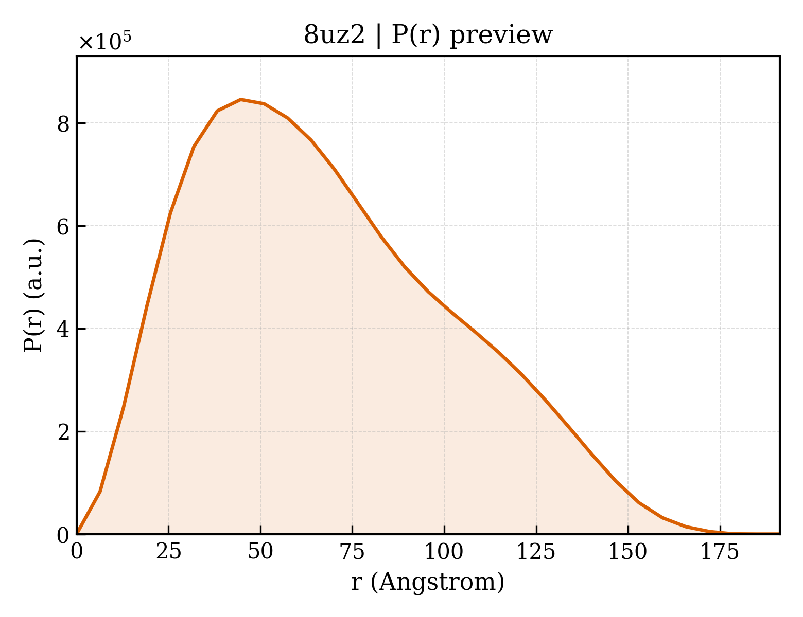 P(r) distribution for 8uz2