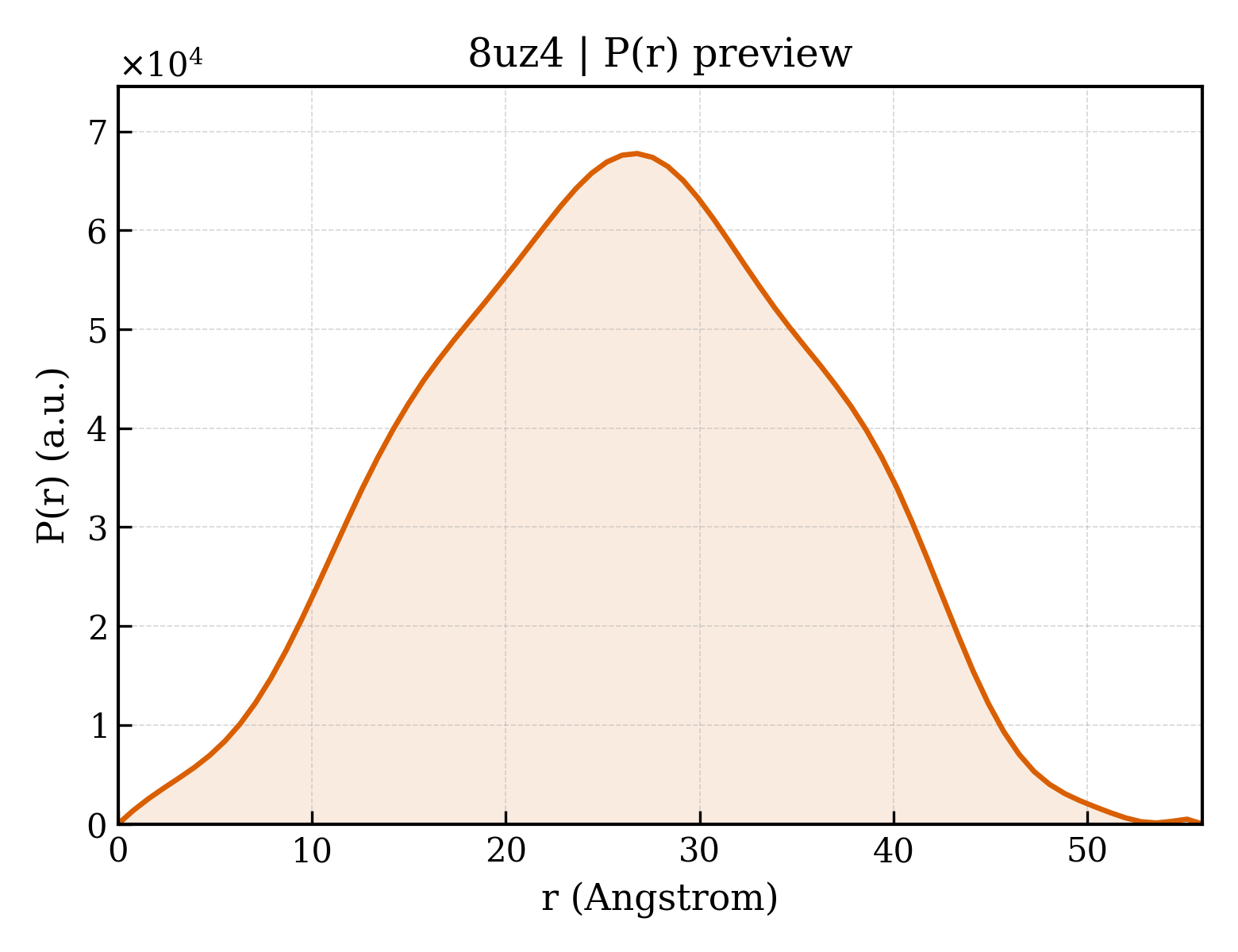 P(r) distribution for 8uz4