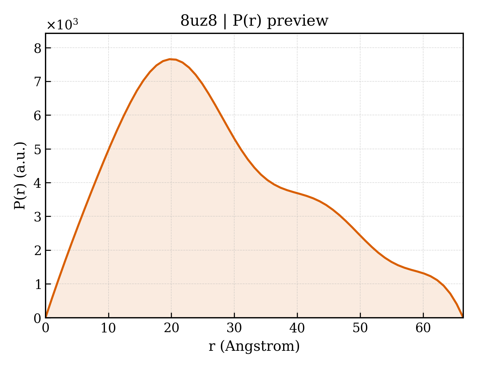P(r) distribution for 8uz8