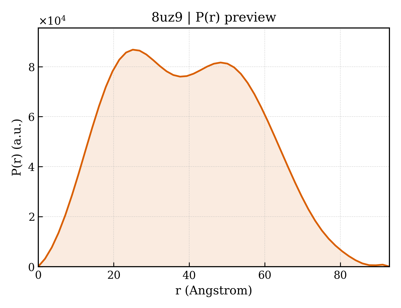P(r) distribution for 8uz9