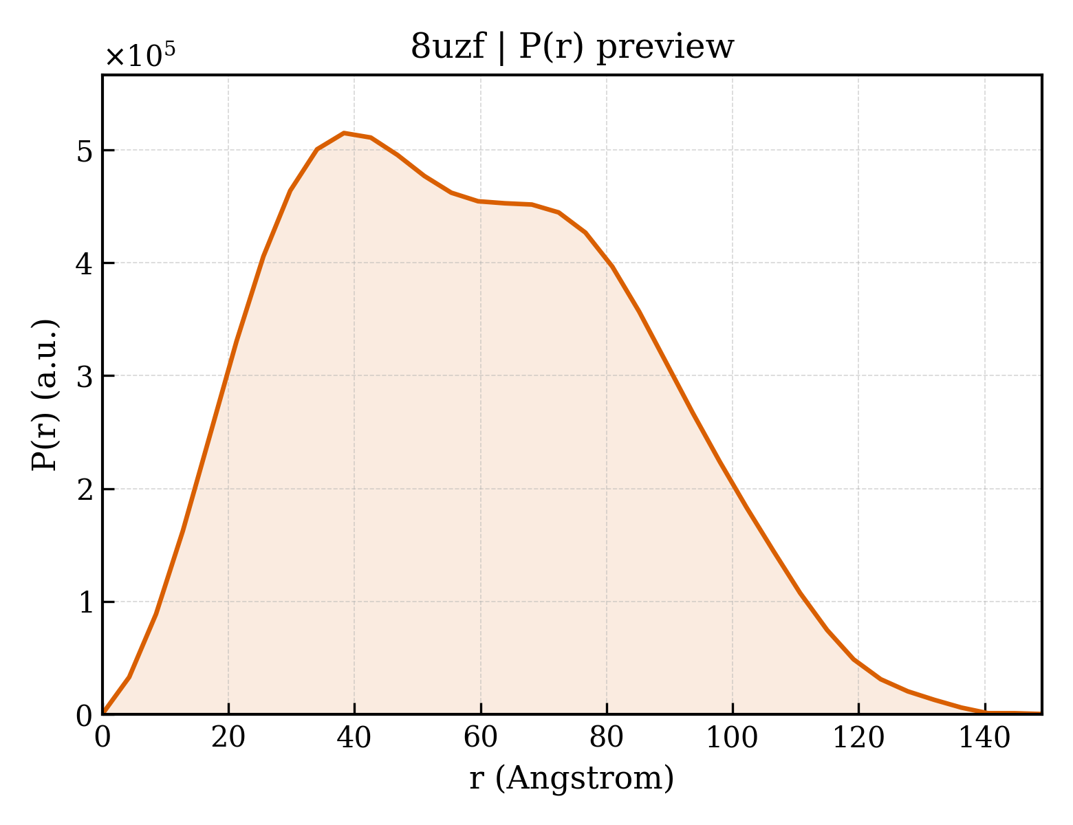 P(r) distribution for 8uzf